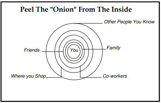 Concentric circles showing people you know to ask for donated items for your silent auction. The circle starts with yourself in the middle, expanding to friends, family, co-workers, where you shop, and other people you know.