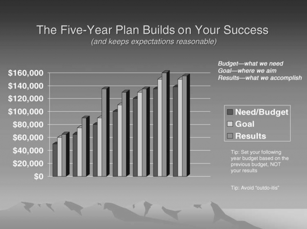 Five-Year Planning Builds on Your Success