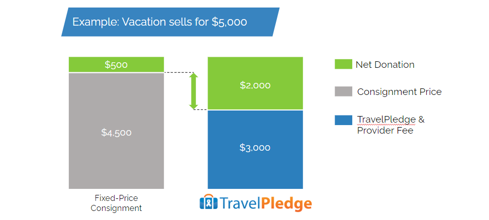 TravelPledge vs consignment