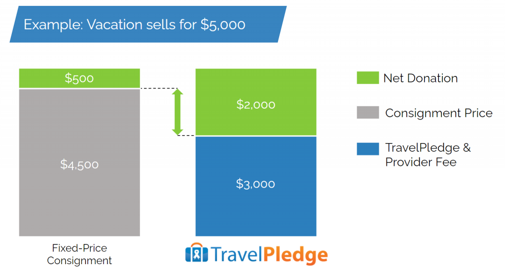 TravelPledge Vacation Example Bar Chart