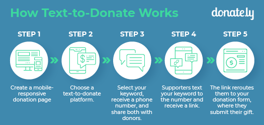 Flow chart with giving process